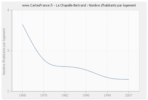 La Chapelle-Bertrand : Nombre d'habitants par logement